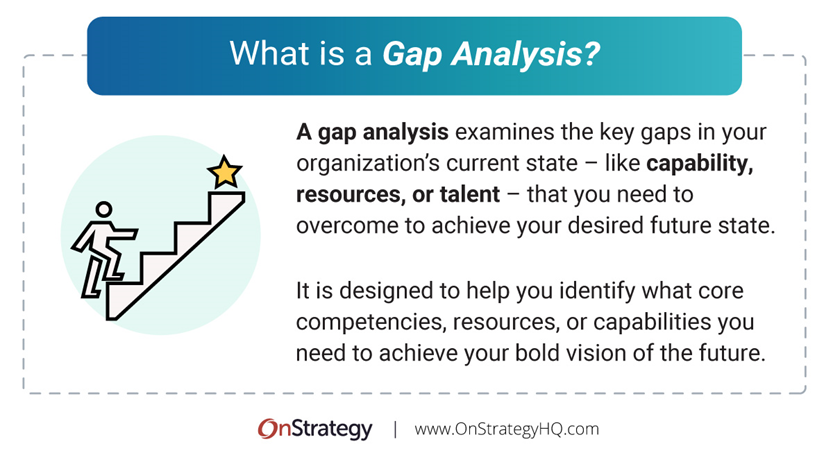 tommylowcode's tweet image. Business Analysis 101 – Post #21

Every improvement starts with a gap

Between where you are and where you want to be, is a gap that can be used for analysis, opportunity, and action

👉 That’s what Gap Analysis helps you do

🔹 What It Is

A Gap Analysis compares the current…