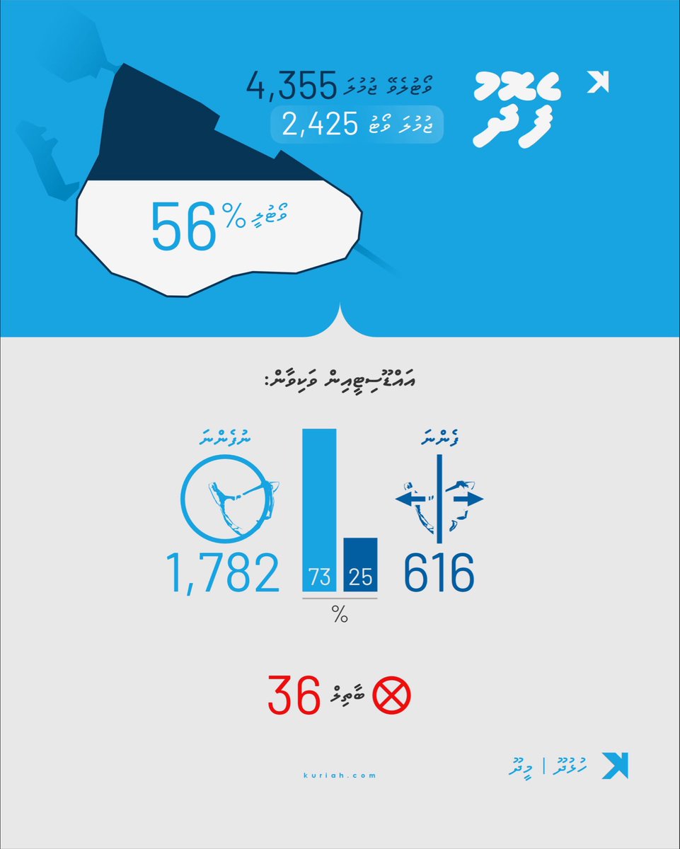 KuriahMv's tweet photo. Addu ge ninmun: Hulhumeedhoo vakivaan nimmaifi, feydhoo addu city council aa eku

https://t.co/FCgDrLBnaM

#AdduGeNinmun https://t.co/O645Dz0qvO