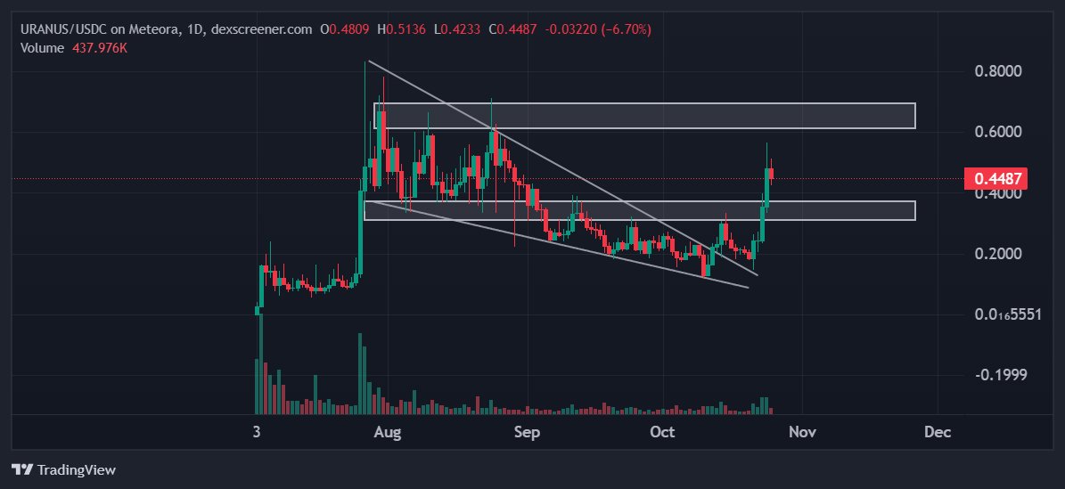 ether_monk's tweet image. Spoke to a few people regarding $URANUS. Most faded it while it was quietly accumulating between 20–25M, while many time capitulated.

Everyone knew it was only a matter of time before Jupiter pushed it, yet they still hesitate to buy higher. even when the chart has finally…