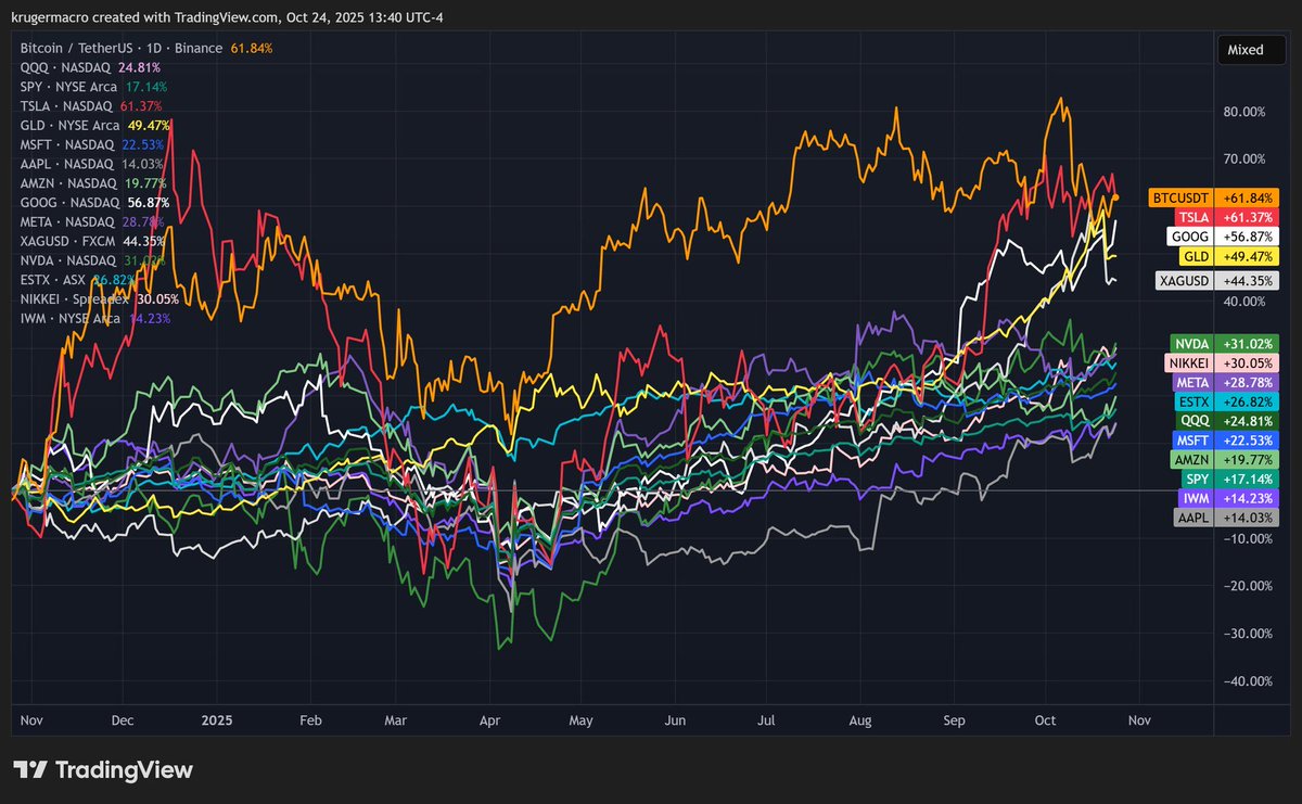 Viele sind von den geringen Kursanstiegen des Bitcoins in den letzten Monaten genervt. Dabei darf man nicht vergessen, dass er immer noch in Bezug auf die letzten 12 Monate das bestperformende Large-Cap-Asset der Welt ist.