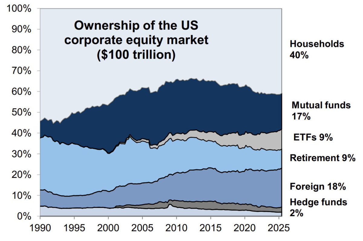 eliant_capital's tweet image. With nearly half of U.S. equities owned by households, market declines directly hit American wealth and confidence &amp;amp; we already saw a mere 3% decline pressure policymakers / the administration to stabilize markets rather than escalate tensions with China thus revealing how…