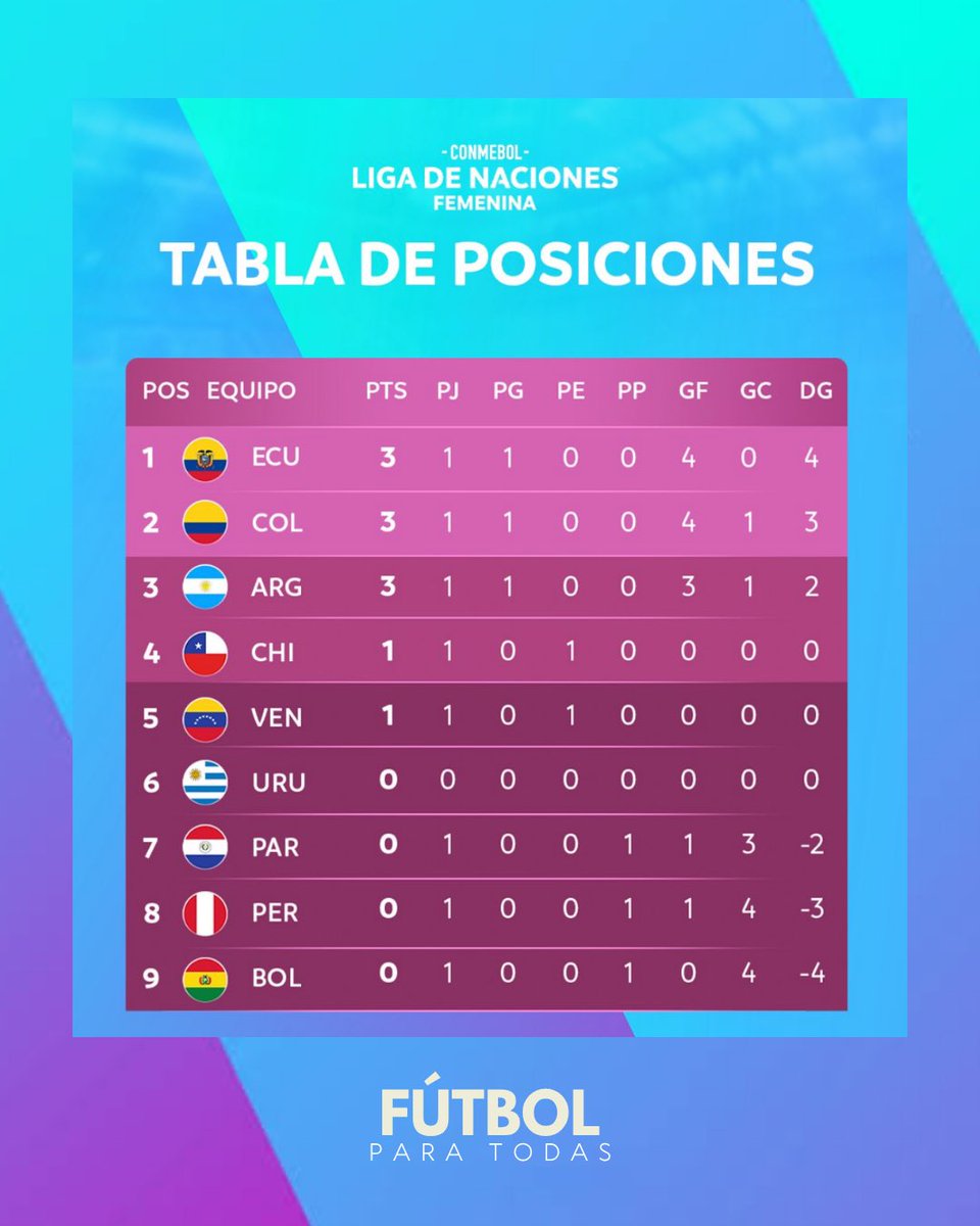 Culminada la fecha 1 de la Liga de Naciones Femenina, Ecuador 🇪🇨 encabeza la tabla de posiciones. 

Aquí te la compartimos 👇🏼