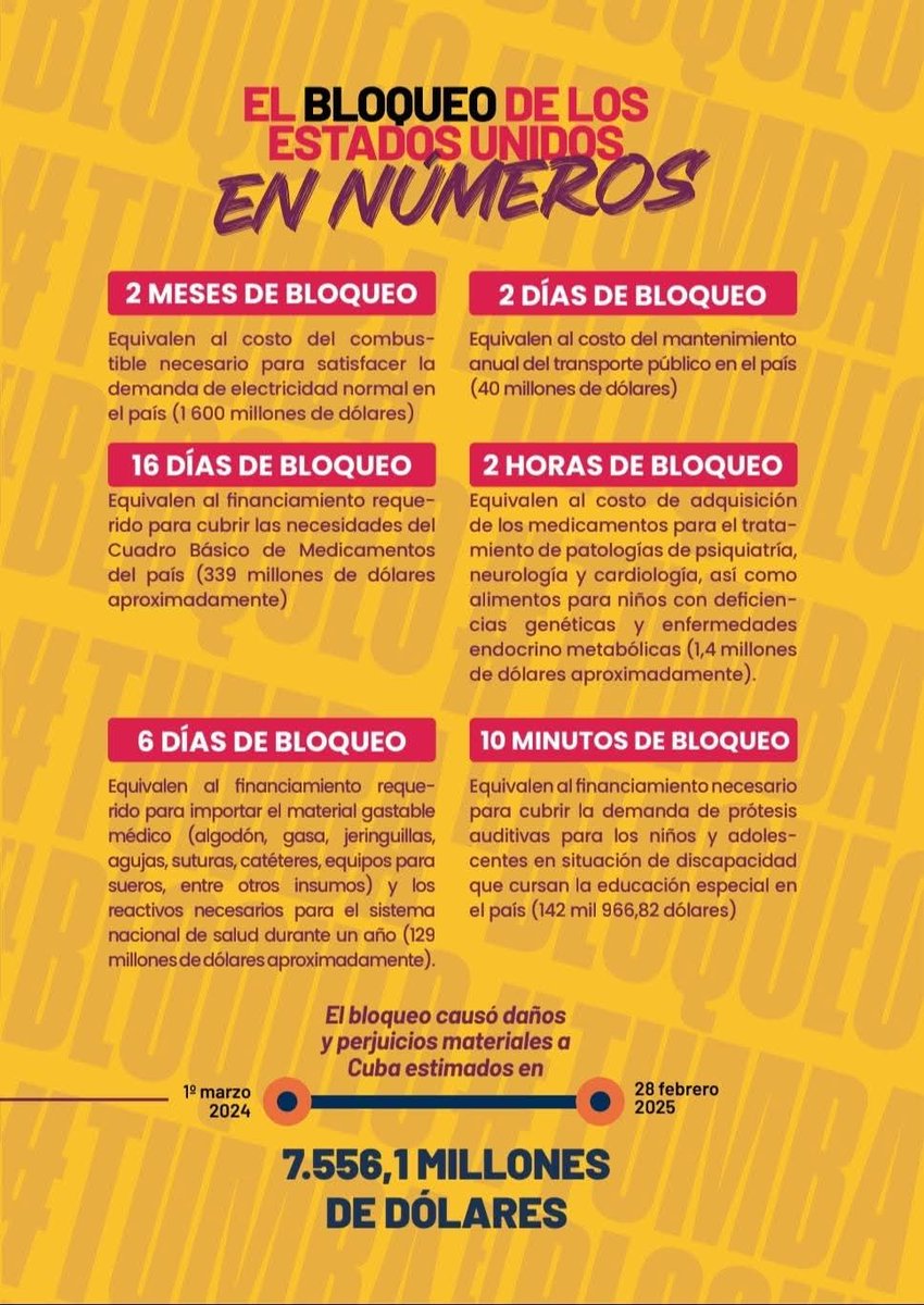 El bloqueo económico impuesto por EU a Cuba durante más de 6 décadas constituye el principal obstáculo para el desarrollo del país. Sus repercusiones se sienten en todos los ámbitos de la vida nacional: en la economía, tecnología, combustibles y materias primas y en la salud.