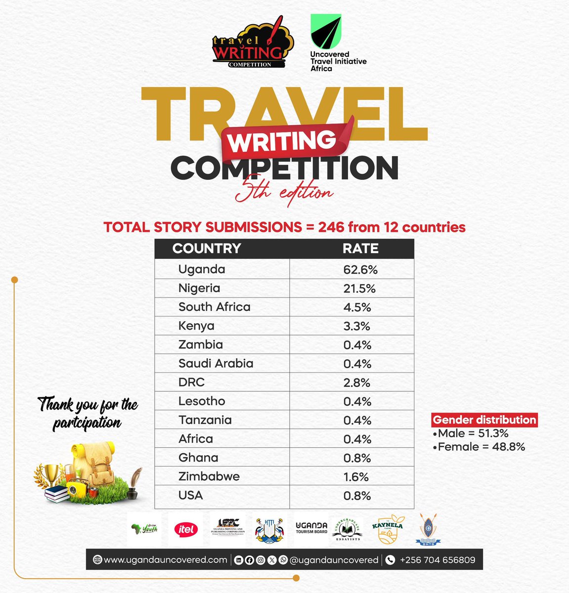 ugandauncovered's tweet photo. Out of the 12 countries that submitted entries this year, only 5 had writers make it to the Top 30, a reflection of just how competitive this edition is.
Uganda still led both lists with impressive numbers!
#TravelWritingComp2025 https://t.co/Jma86oTH3Q