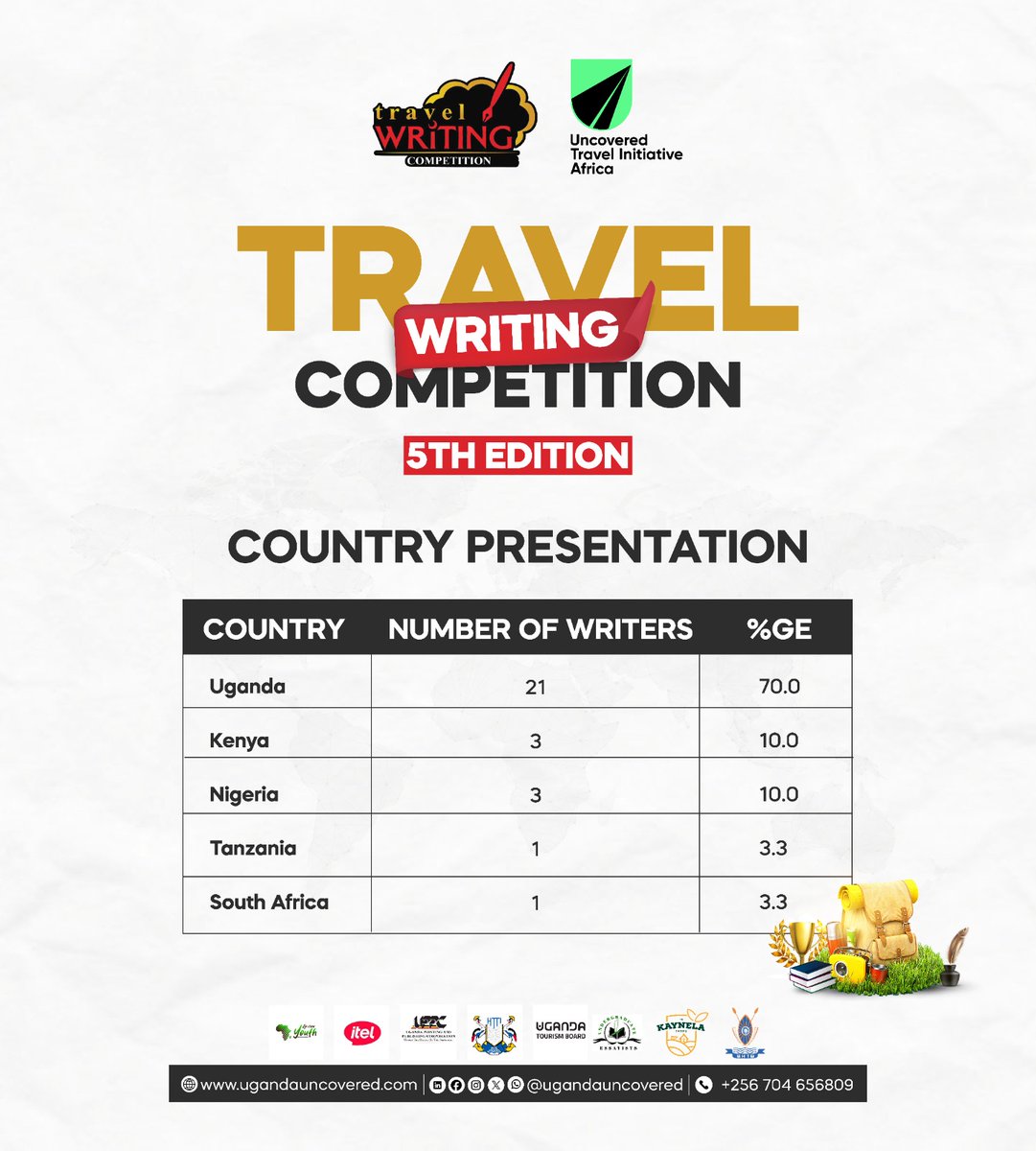 ugandauncovered's tweet photo. Out of the 12 countries that submitted entries this year, only 5 had writers make it to the Top 30, a reflection of just how competitive this edition is.
Uganda still led both lists with impressive numbers!
#TravelWritingComp2025 https://t.co/Jma86oTH3Q