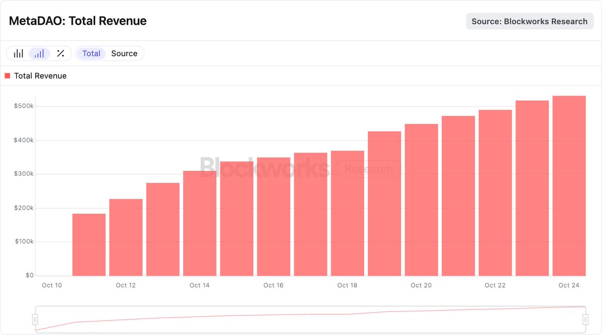 MetaDAO Total Revenue Chart from Blockworks Research