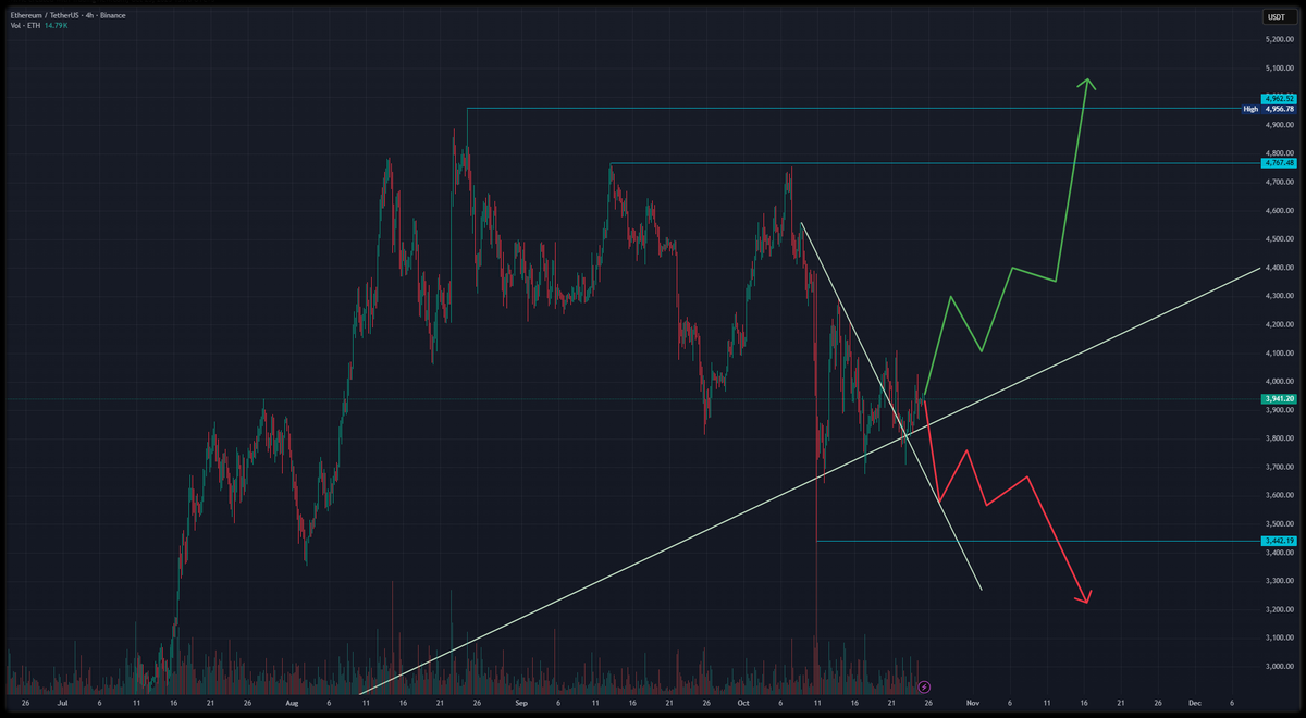 RentaNetwork's tweet image. 🤩 Crypto Market Update from AiRen AI 🤩

👯 Fresh price analysis for #RENTA, #Bitcoin, and #Ethereum! 
📈 Let&apos;s break it down:

✨ RENTA 

📊Renta (RENTA) appears to be stabilizing near the $0.0097 region, showing signs of potential accumulation as it consolidates just below the…