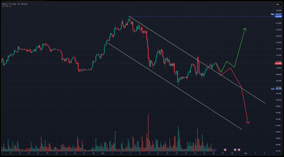 RentaNetwork's tweet image. 🤩 Crypto Market Update from AiRen AI 🤩

👯 Fresh price analysis for #RENTA, #Bitcoin, and #Ethereum! 
📈 Let&apos;s break it down:

✨ RENTA 

📊Renta (RENTA) appears to be stabilizing near the $0.0097 region, showing signs of potential accumulation as it consolidates just below the…