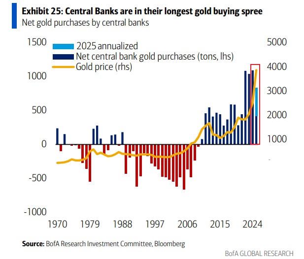 📉KOBEISSI: "Le banche centrali inarrestabili: nel 2025 acquisti record di oro"