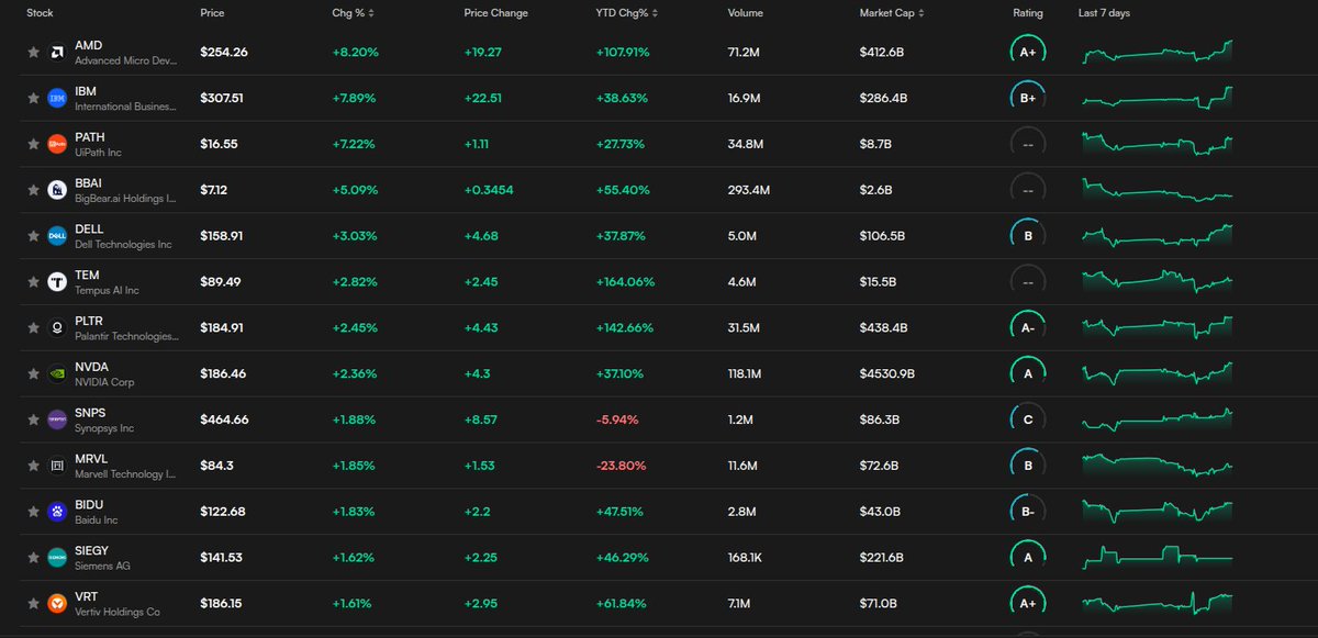 gemsanalytics's tweet image. Stocks on one platform. Crypto on another. Social on Twitter. On-chain on Dune.
You&apos;re trying to trade with one eye closed.
@EdgenTech unified ALL of it into ONE AI-powered interface.
Backed by Framework Ventures, North Island, and Hivemind Capital.
This is the future of market…