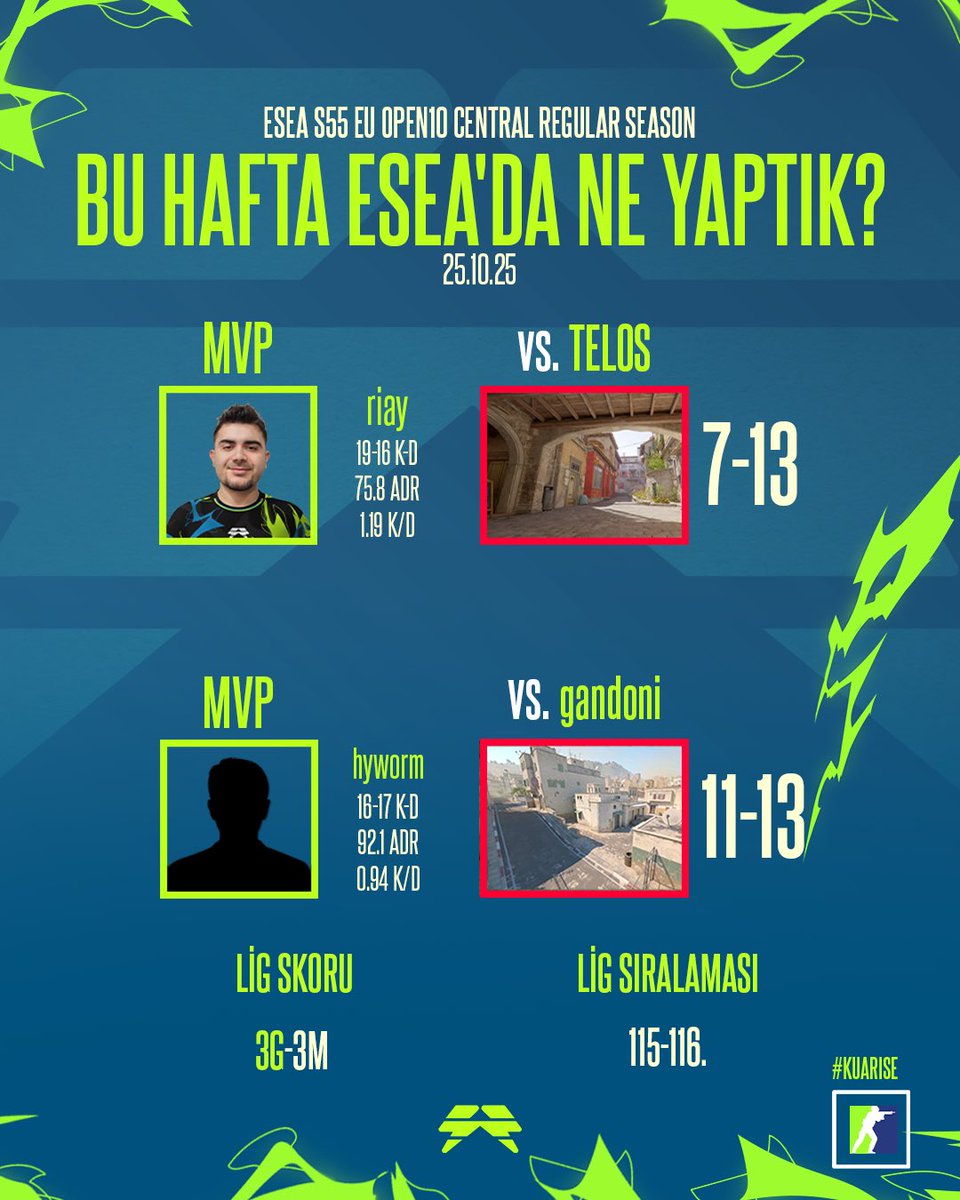 😵 bu hafta kimler bize şimşeği çaktırmış bakın bakalım

CS2 Takımımızın bu haftaki ESEA Lig karnesine bir göz atalım! 👇