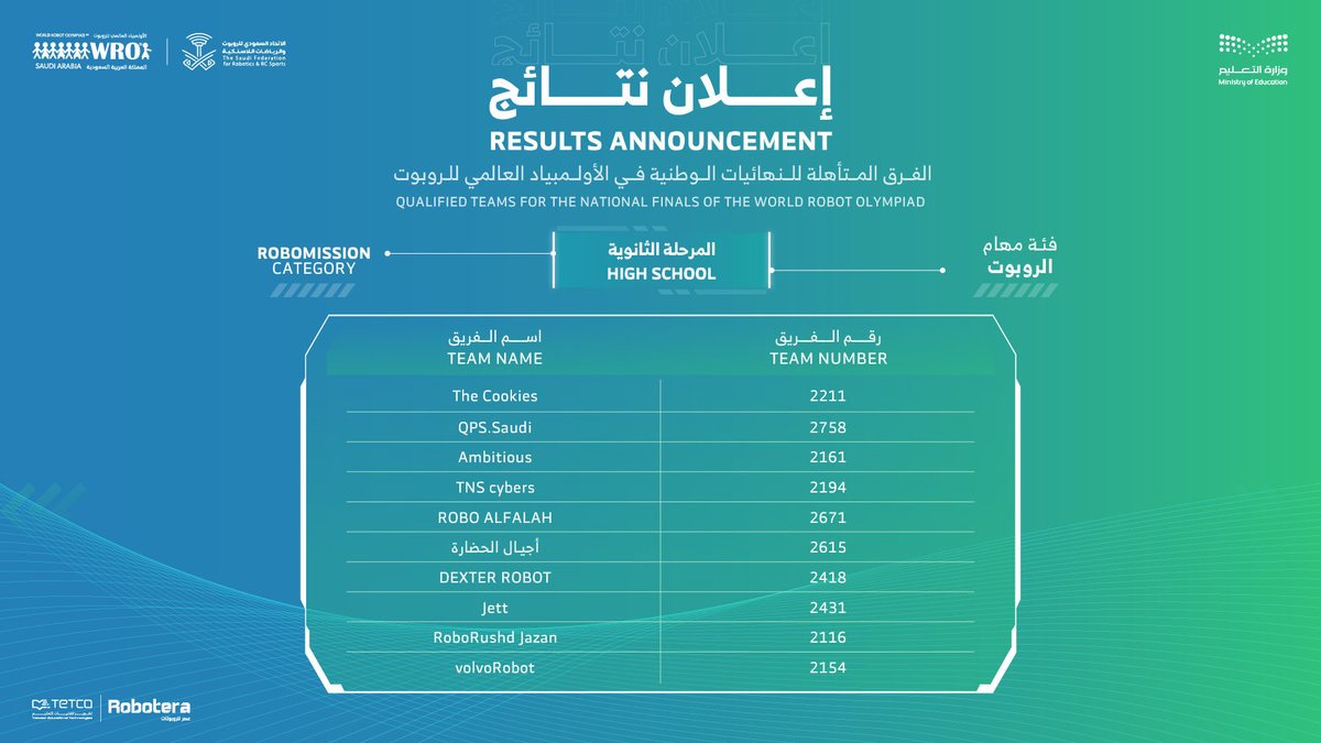 نبارك لأبطالنا تأهّلهم للنهائيات الوطنية في #الأولمبياد_العالمي_للروبوت فئة مهام الروبوت. 

Congratulations to our champions qualified for the National Finals of #WRO2025 in the Robomission category.