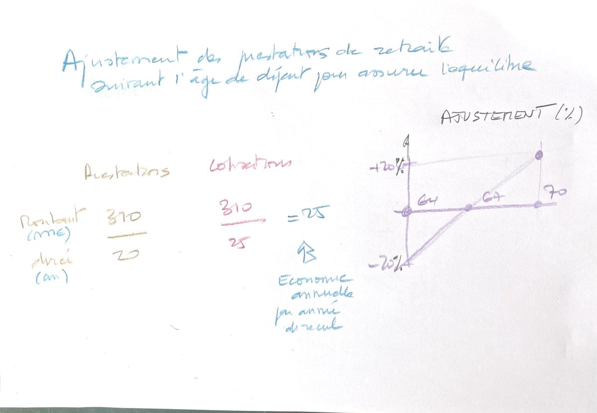 xjfontanet's tweet image. Voilà ce qu’il faudrait commencer à expliquer aux Français et à nos députés en terme de prestations, cotisations, déficit et gain par année de décalage. C’est un calcul très simple qu’ont fait tous nos voisins européens et qui montre qu’il faut partir à la retraite à 67 ans.