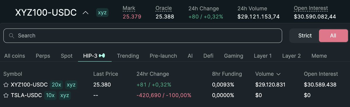 0xBaseee's tweet photo. Trade HIP-3 markets on Hyperliquid.

If we get HL S3, it will most likely be heavily incentivized.

Who knows — maybe you’ll wake up with some $UNIT hitting your wallet as well.

Don’t fade HyperStonks! https://t.co/YYFKsJRjJJ