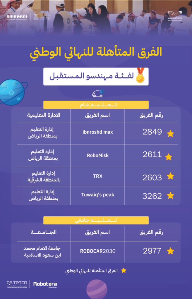 wrosaudia's tweet photo. نتائج  #ابطال_المستقبل في التصفيات  #WRO2025
تهانينا لأبنائنا الفائزين    🎉​
​
فئة ( مهندسو المستقبل  ) 🚗

#الأولمبياد_العالمي_للروبوت 🤖 https://t.co/z6lOGkzaTT