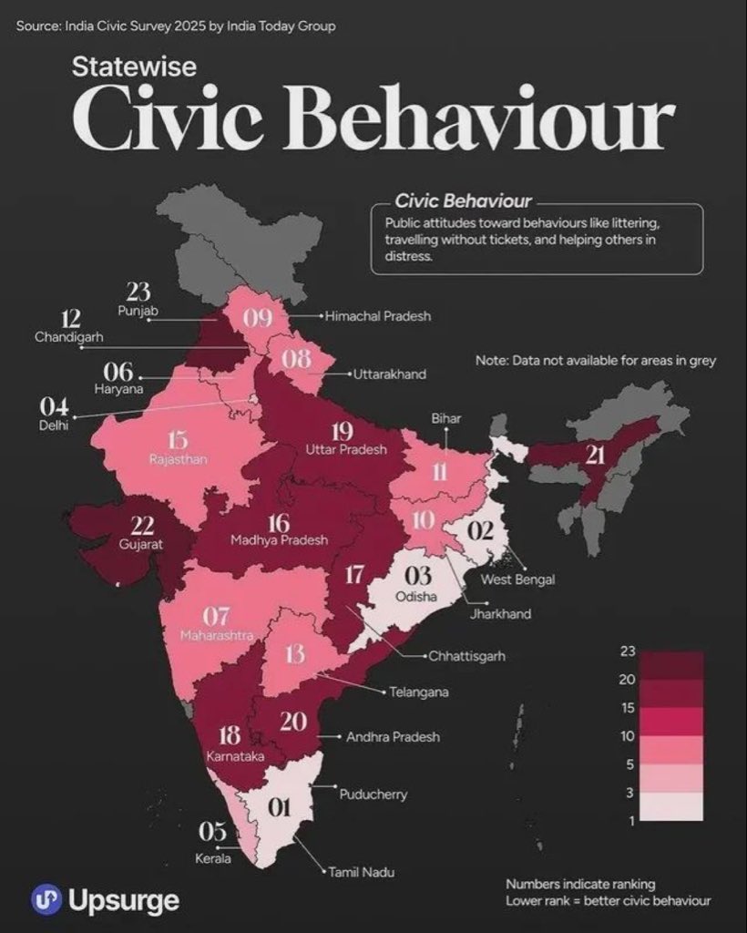 TheMagadhBihar's tweet image. 🚨 इंडिया टुडे की रिपोर्ट के अनुसार, 

कर्नाटक और तेलंगाना की तुलना में #बिहार में बेहतर नागरिक व्यवहार है।

#civicsense