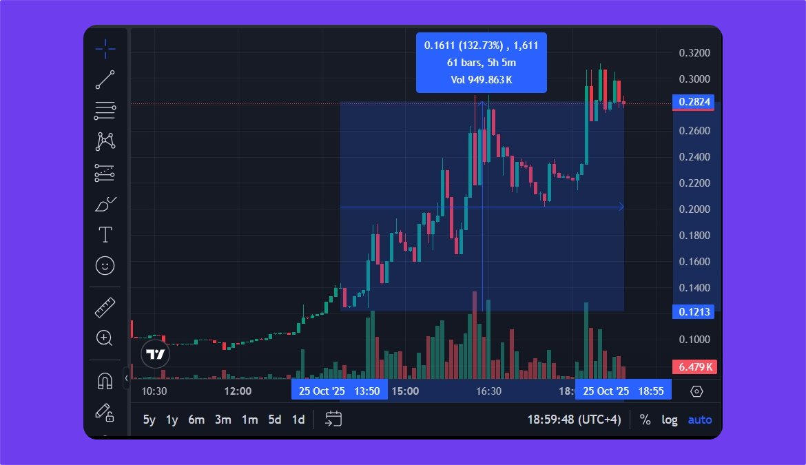 pazhik_ido's tweet image. GMoni!
Just spotted some pumps using the @getmoni_io tool today.
Smart alpha accounts are tweeting about Coinbase’s x402 Bazaar - and there are some really interesting agents listed on @coinbase, like:
@BaseVolApp - $ATM 
@karum_AI - $KARUM
@arbusai - $ARBUS 
@AIxVC_Axelrod -…