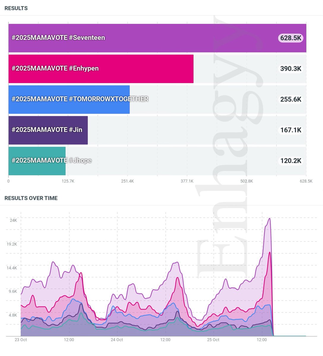 Enhagyy's tweet image. 🚨🚨[RESET] — Round 1 voting ends tomorrow at 23:59 (KST)

Please RT and REPLY with the tags for ENHYPEN

I vote for #enhypen on #2025MAMAVOTE