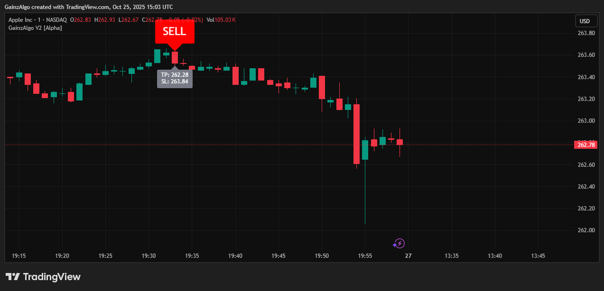 gainzalgo's tweet image. $AAPL bleeding heavily. Apple giving massive opportunity to short and Gainzalgo V2 Alpha is not missing this opportunity. SELL signal caught on AAPL 1 min chart💪.