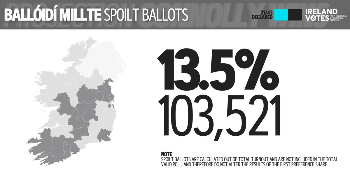 Ireland_Votes's tweet image. Spoilt Ballots, 21/43 constituencies declared.
LIVE results 🔗 irelandvotes.com
#Aras25