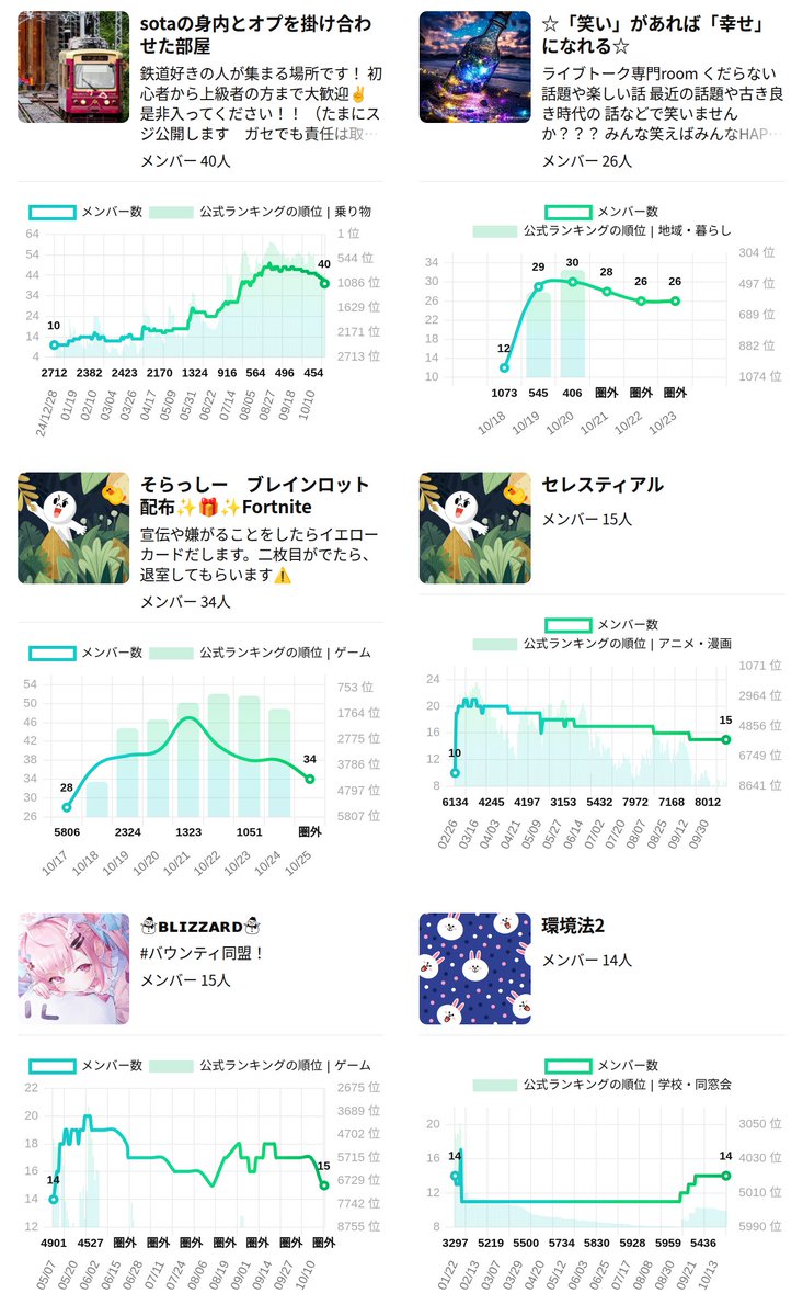 openchat_graph's tweet image. 昨日閉鎖されたオプチャ 
興味深いルームを抽出