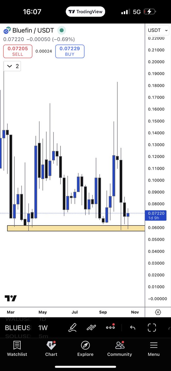 UPDATE 

$BLUE The Calm Before the Next Wave 🌊

<a href="/bluefinapp/">Bluefin</a> is sitting right at a major weekly support zone, a level that has held strong multiple times in the past. Every time price tapped into this region, we saw sharp reactions and bullish recoveries that followed , and right