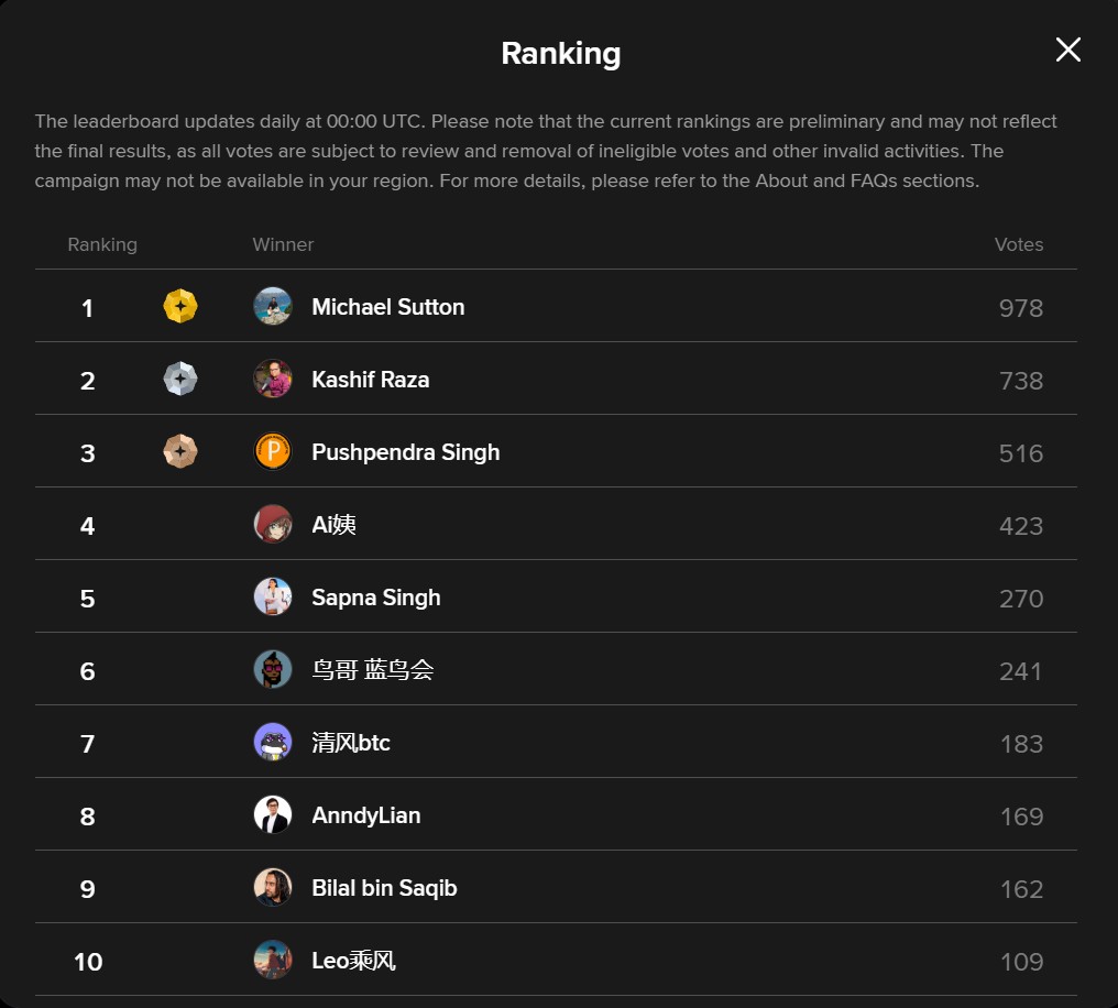 ScapeSquad's tweet image. 🚨 $KAS BINANCE UPDATE
Yonatan Sompolinsky and Michael Sutton are both first place in their category!! 🥇🥇 @OfficialTravlad was also nominated under Community Builder! Let's show him our support.
Don't forget your daily votes.
We need to keep the lead!
Yonatan Sompolinsky:…