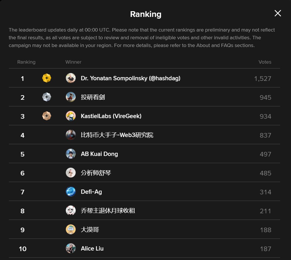 ScapeSquad's tweet image. 🚨 $KAS BINANCE UPDATE
Yonatan Sompolinsky and Michael Sutton are both first place in their category!! 🥇🥇 @OfficialTravlad was also nominated under Community Builder! Let's show him our support.
Don't forget your daily votes.
We need to keep the lead!
Yonatan Sompolinsky:…