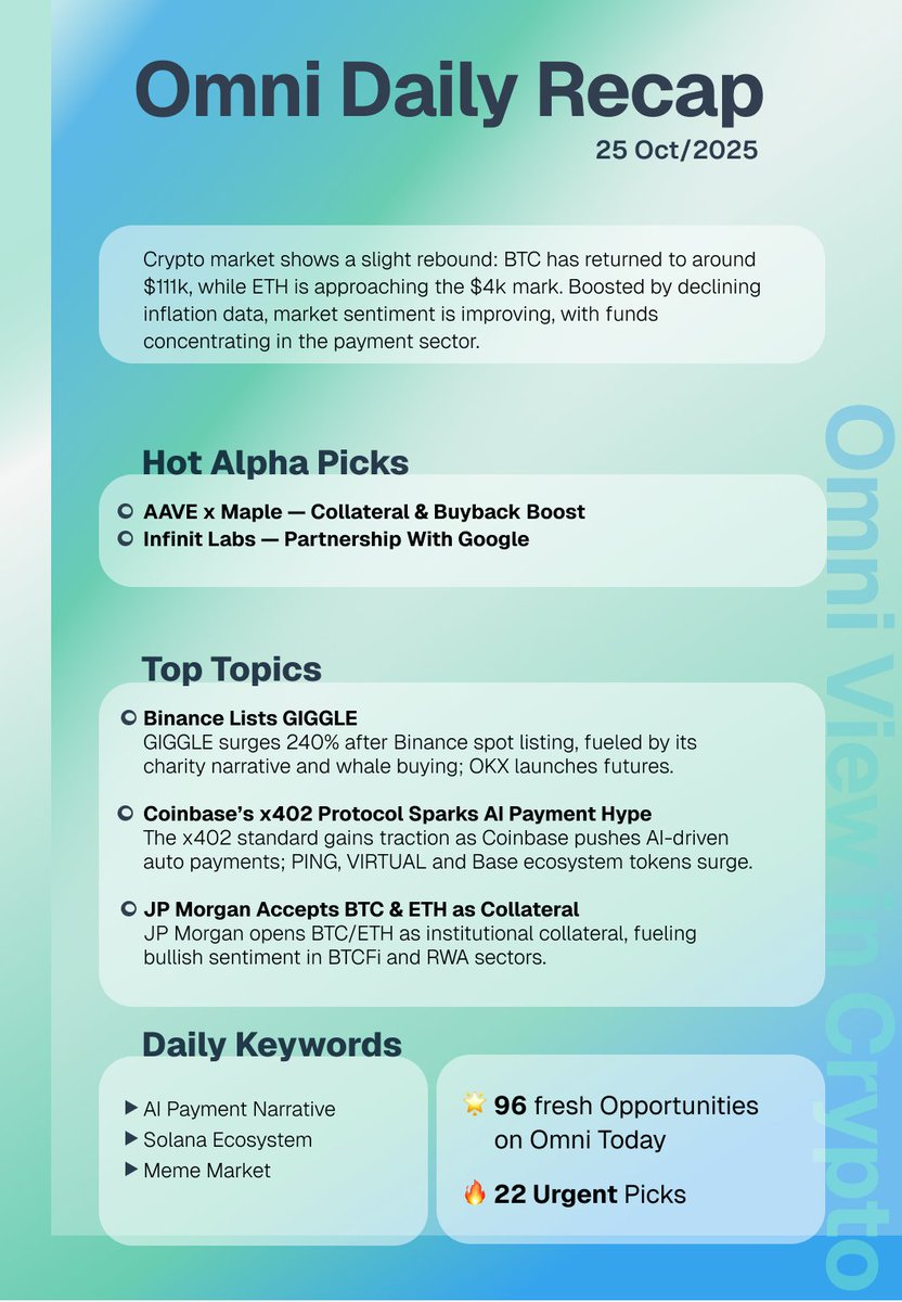 📄 Omni Daily Recap | Oct 25, 2025
Summary
Crypto market shows a slight rebound: BTC has returned to around $111k, while ETH is approaching the $4k mark. Boosted by declining inflation data, market sentiment is improving, with funds concentrating in the payment sector.

🔍 Hot