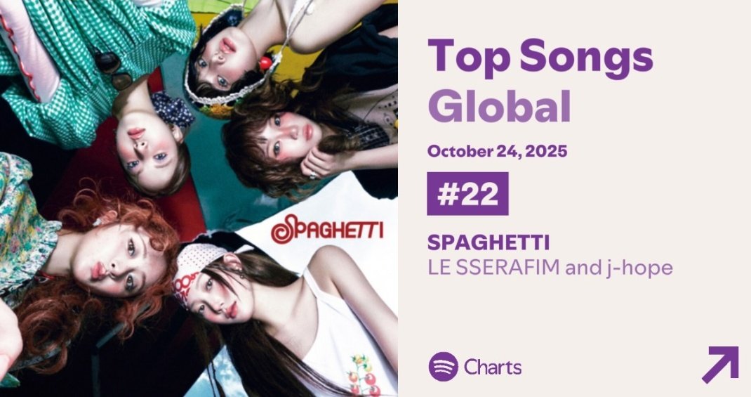 "SPAGHETTI (feat. #JHOPE)" has debuted at #22 on Global Spotify Daily Top Songs Chart with 2,701,839 filtered streams!

CONGRATULATIONS J-HOPE
CONGRATULATIONS LE SSERAFIM
SPAGHETTI DEBUT #22 ON SPOTIFY
#EAT_IT_UP_SPAGHETTI