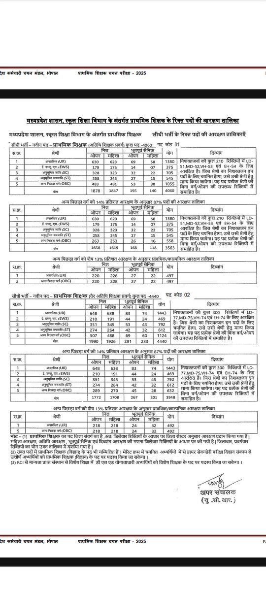 मध्यप्रदेश शिक्षक भर्ती वर्ग 3 पद वृद्धि ट्विटर कैंपेन

◾तारीख 26 अक्टूबर रविवार 
◾सुबह 10 बजे से शाम 5 बजे तक 

वर्ग 3 पद वृद्धि ट्विटर कैंपेन,

Hashtag 
#VARG3_post_25000_karo 

खाली पदों पर भर्ती करो,
वर्ग 3 पद 25000 करो

Varg3 की एक ही आवाज
पदवृद्धि 25000
<a href="/CMMadhyaPradesh/">Chief Minister, MP</a>
