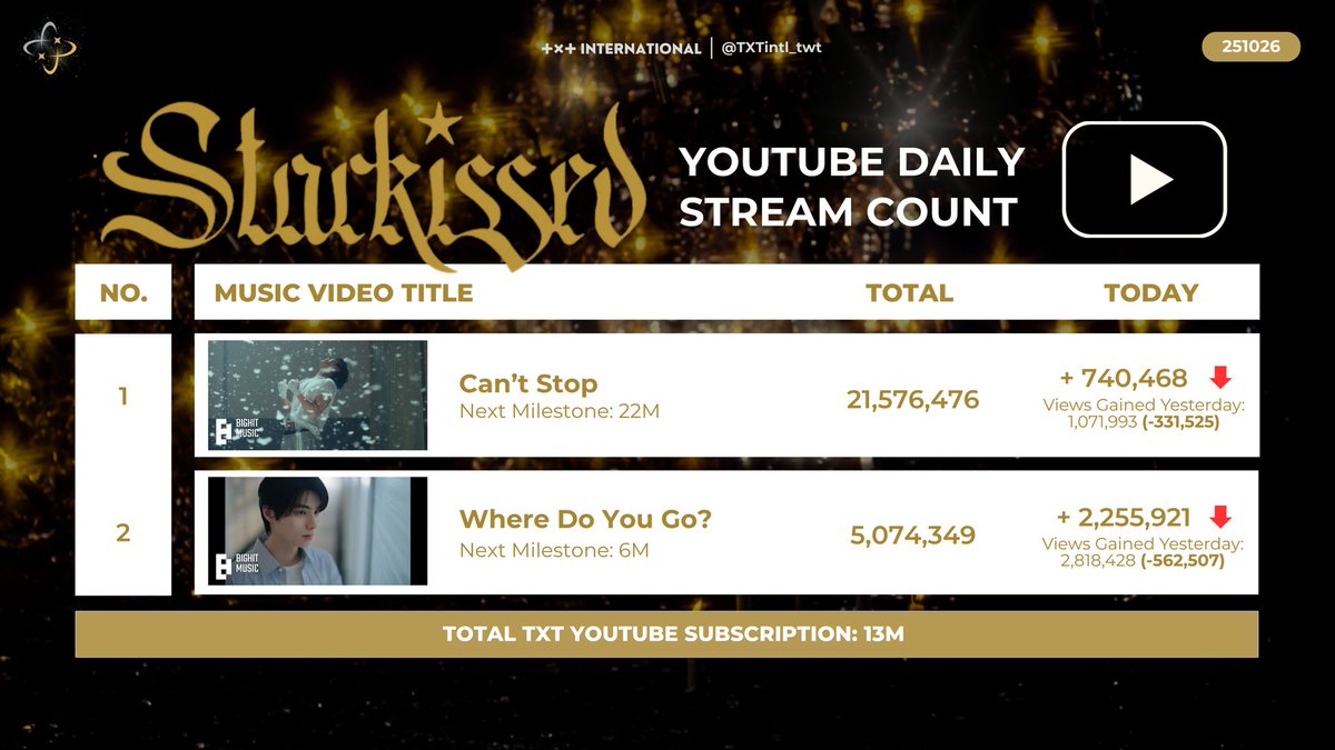 TXT INTERNATIONAL (@txtintl_twt) on Twitter photo STARKISSED MV Views ✨️
Stream each MV 2-3x daily 📺
🔗 youtu.be/sswmsnPigDc
🔗 youtu.be/4-U5xMpVeBw
▶️ Can't Stop MV Playlists: tinyurl.com/3xsctjsk
*Views taken at 12MN JST*
#TOMORROW_X_TOGETHER STARKISSED MV Views ✨️
Stream each MV 2-3x daily 📺
🔗 youtu.be/sswmsnPigDc
🔗 youtu.be/4-U5xMpVeBw
▶️ Can't Stop MV Playlists: tinyurl.com/3xsctjsk
*Views taken at 12MN JST*
#TOMORROW_X_TOGETHER