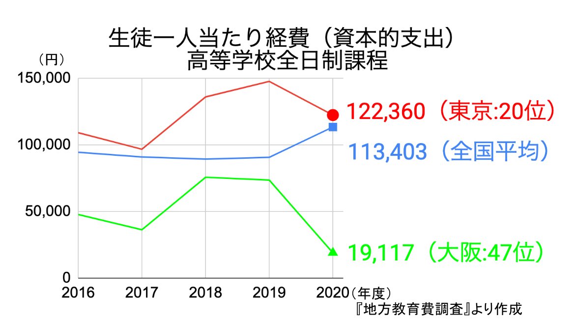 大阪府議会教育常任委員会で以前に私が質問した時のパネルです。大阪府は公立高校への設備投資が全国最低レベルでした。

吉村知事のマッチポンプは非常に不愉快。