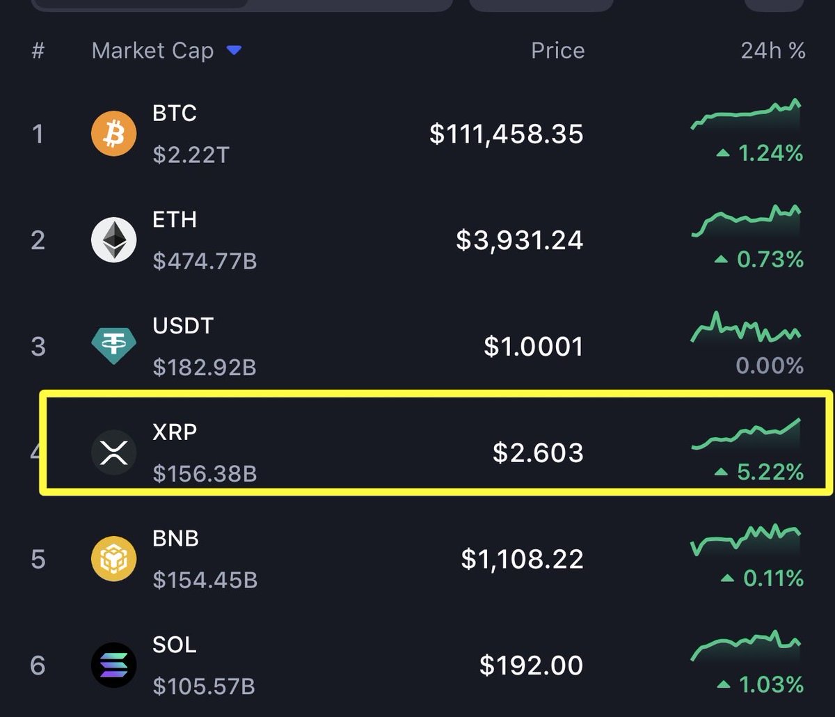 🚨#XRP is outperforming the market!