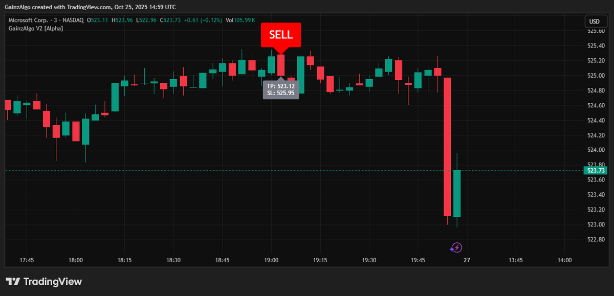 gainzalgo's tweet image. Huge red candle on $MSFT caught by Gainalgo V2 Alpha. Microsoft sent sell side on 3 min chart and the move was caight early. 🔥