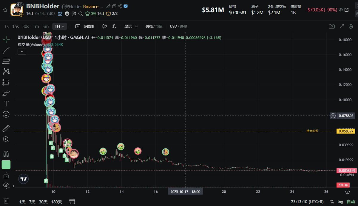 有一个搞笑的事情， $BNBholder 即使跌到这个样子，目前社区依旧很活跃，而且市值在没有上alpha里面，纯社区支撑里依旧是扛把子。

作为meme rush里发射的第一个meme coin，我相信他会重回巅峰，甚至在爆拉起来的时候大家可能都会拍大腿在各个群说，哎呀我割肉了，哎呀我本来想买来着。
