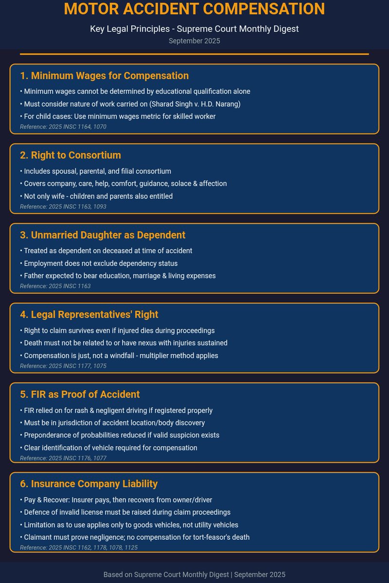 CiteCase's tweet image. These are from some #SupremeCourt judgments on Motor Accident Compensation matters from our September 2025 monthly digest .