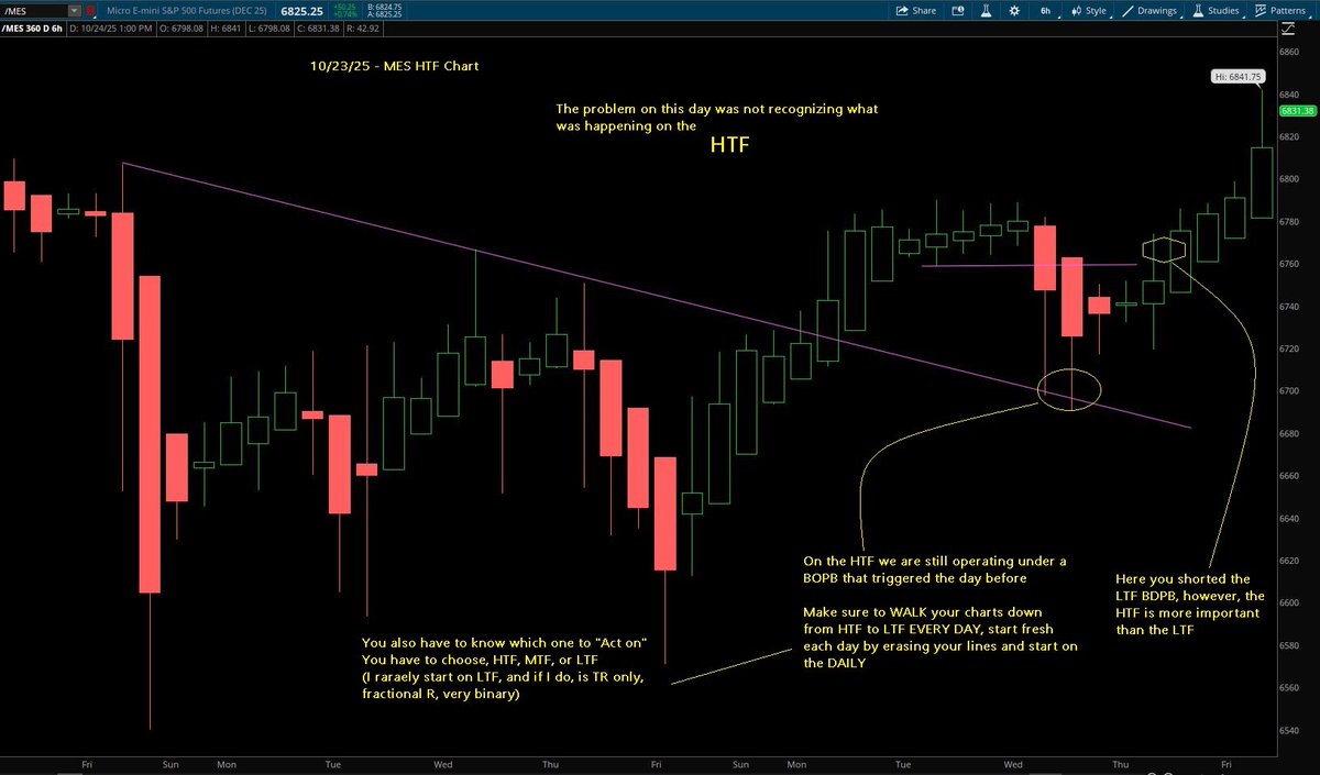 Switterman's tweet photo. ** Trading Tip **

Weekends and nights are a GREAT time to be a "Hindsight Trader".

Every once in a while I will hear a trader make this sarcastic remark, "well, everyone is a great at trading in hindsight", as if looking at trades in hindsight has no value.
Actually... I believe it has great value. Every time I botch a trade I can't wait to figure out why I was wrong. 

Going back and starting from scratch and dissecting price action from a technical perspective is invaluable to me because it trains your mind to be able to more quickly and accurately interpret live as price action is unfolding. 

Here are some charts with notes of the SPY/ES/MES that I broke down for another trader who asked for help from this past week. This both serves to illustrate the practice but also shows my personal views on price action. It's important to me to look at HTF price action, MTF price action, and LTF price action and how it "all fits together".

Each chart is analyzing a separate losing trade on a different day of the week from the week of 10/20/25.

#TradingTips
