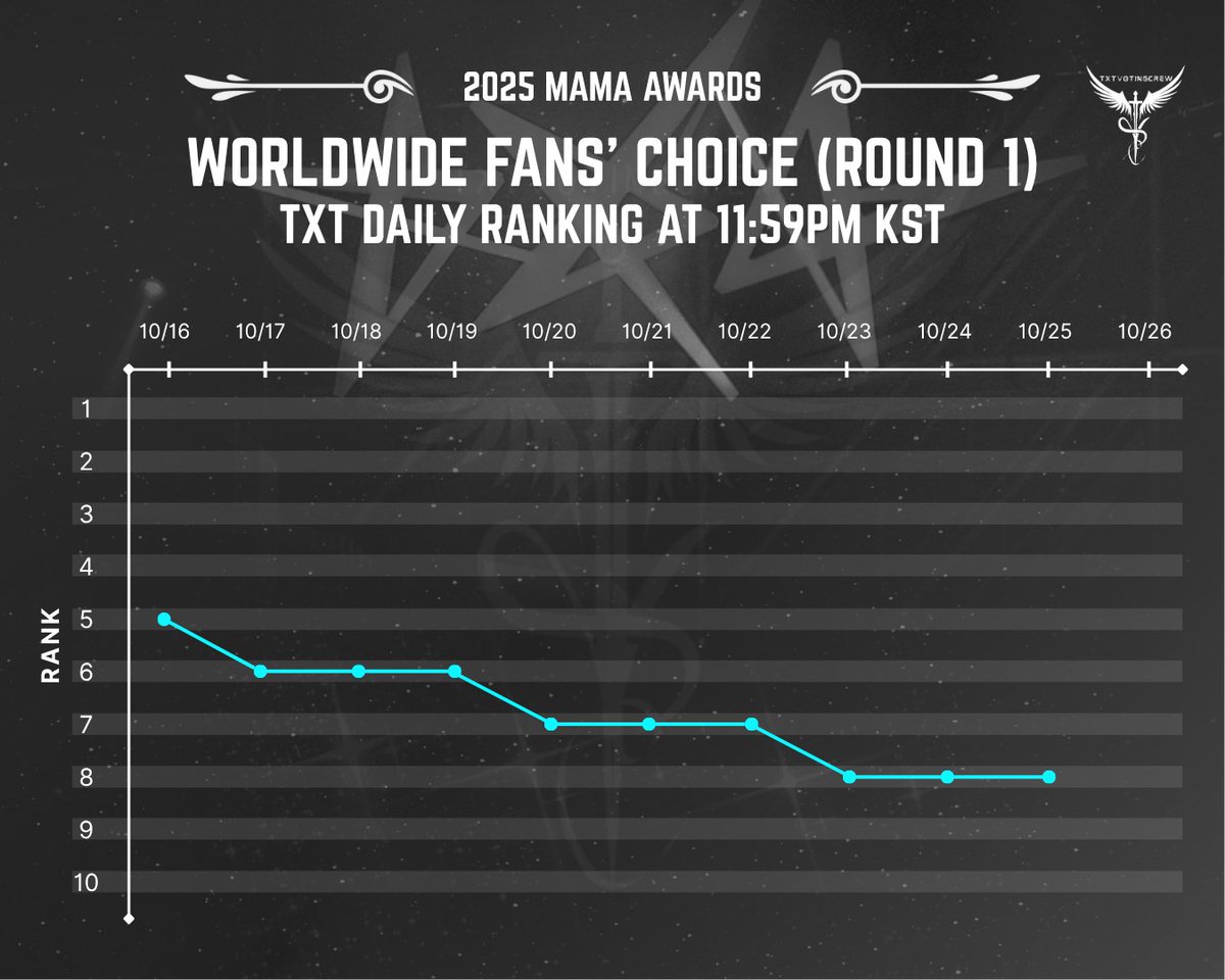 TVC (@txtvotingcrew) on Twitter photo LAST DAY FOR ROUND 1🚨
This is our last chance for this round to push TXT's rank higher 🙏🏻
Vote NOW for TXT: share.mnetplus.world/2025-mama?hl=e
#2025MAMAVOTE 
#tomorrowxtogether
x.com/txtvotingcrew/… LAST DAY FOR ROUND 1🚨
This is our last chance for this round to push TXT's rank higher 🙏🏻
Vote NOW for TXT: share.mnetplus.world/2025-mama?hl=e
#2025MAMAVOTE 
#tomorrowxtogether
x.com/txtvotingcrew/…
