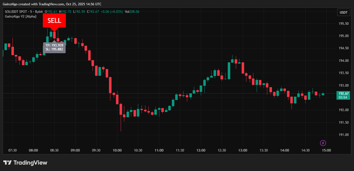 gainzalgo's tweet image. Whales are accumulating $SOL while you🫵 are missing shorting SOL opportunities. Gainzalgo V2 Alpha caught solana sell move on 5 min chart.  💪