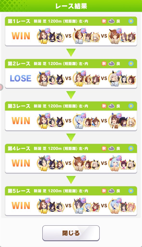 3日目
1-3-4-4
12/20

合計
34/60

いやぁ、1枚目を1勝で終えた時は「始まったか…?」と戦々恐々でしたが、終わってみればラウンド1より成績が向上。分からんもんですなぁ石火運ゲーは…

あとひとつ、今回は声を大にしてこの言葉を言えます。
弊チームのエースは、追込キングヘイロー(緑)です。