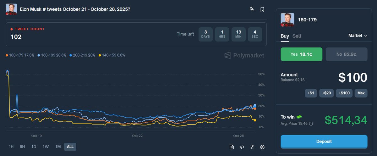 nursexxl's tweet image. My first play on @Polymarket: Elon Musk #posts from October 21–28

Last night I grabbed just two bets:
&amp;gt; 160–179 at 16% chance
&amp;gt; 180–199 at 15% chance

These are the 2 most realistic outcomes, here’s my logic:

Elon’s tweet count is 75 right now, with 3 days left in the market…