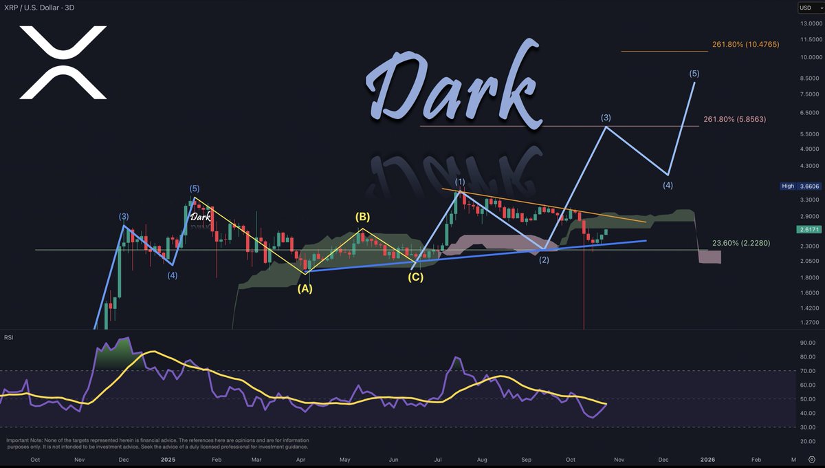DefendDark's tweet photo. #XRP has almost completed the 4-hour structure. We analysed this with 100% accuracy on the Dark's Side.

I want to share the 3-day time frame update with you.

We pointed out $2.22 as the final frontier, and XRP bounced there.

The RSI is at the same level as it was in November last year. We can expect moves inside the triangle below.

Everybody will switch hell Bullish very soon, after XRP breaks the Orange Resistance.

All the charts are being revised except the one below.

#Resistances: $2.85, $5.85
#Support: $2.22

Enjoy your weekend!