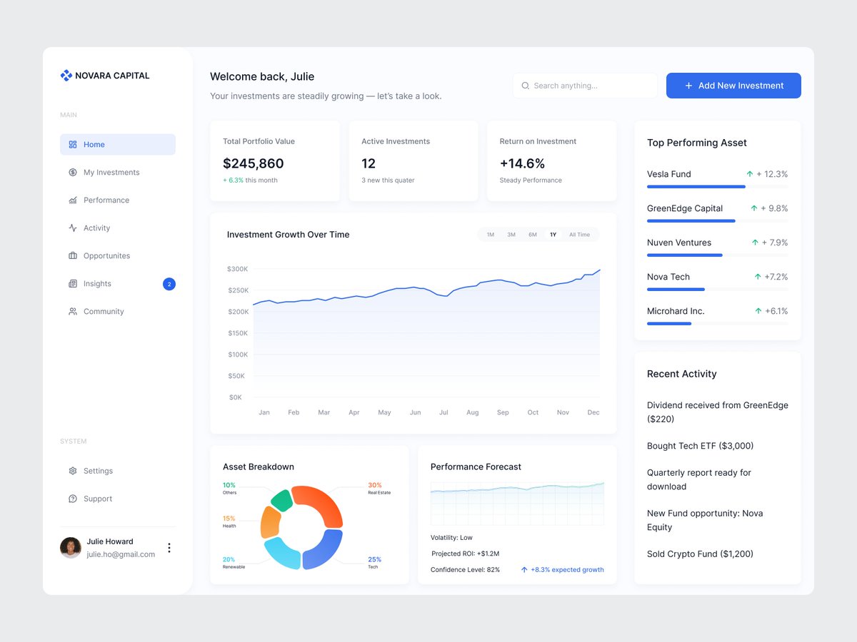 jowieeanna's tweet image. designed a clean, data-driven investment dashboard where investors can track their growth, explore new opportunities, and make smarter decisions. what do you guys think?
