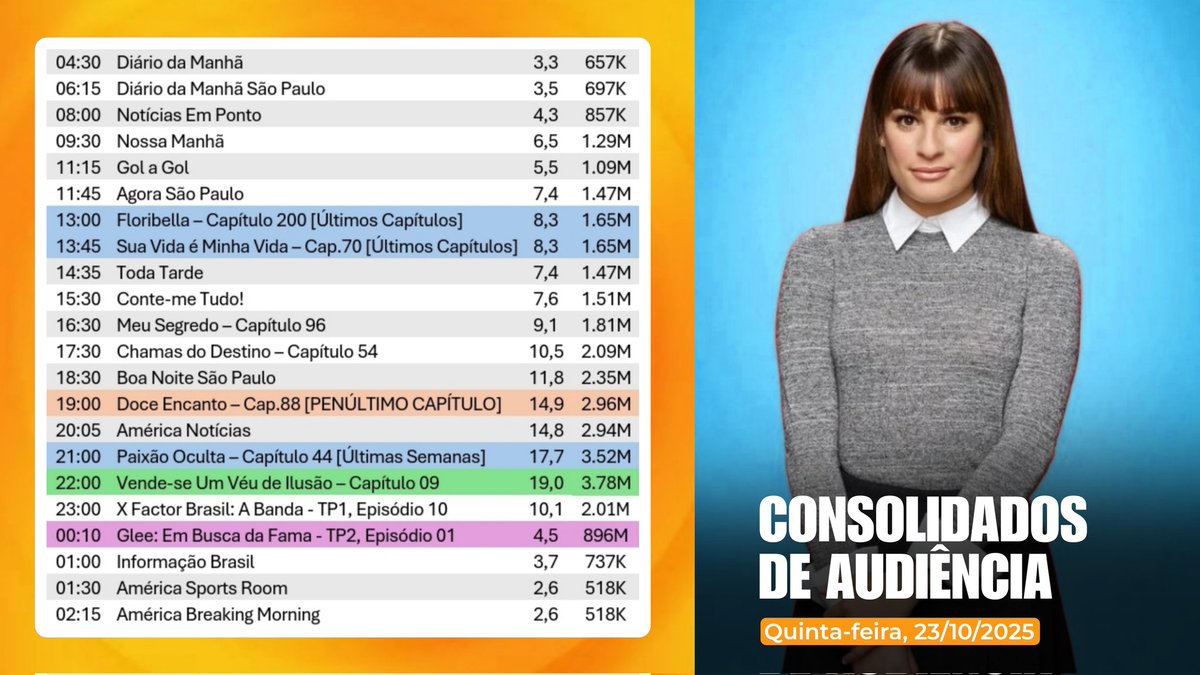 Amercatv's tweet photo. 📊 Confira os dados consolidados de audiência da América TV — Quinta-feira, 23/10/2025
TOP AUDIÊNCIA:
🥇#VendeseUmVéuDeIlusão 3,78 milhões
🥈#PaixãoOculta 3,52 milhões
🥉#DoceEncanto (PENÚLTIMO CAPÍTULO) 2,96 milhões
MENÇÃO:
• #Glee (Nova Temporada) 896 mil
Média 24h – 6h às 6h
8,33 pontos (1.66 milhões)
Média Dia – 07h às 00h
9,76 pontos (1.95 milhões)
▪︎Cada ponto de audiência equivale a 199.313 mil de espectadores.
- Dados Grande São Paulo.