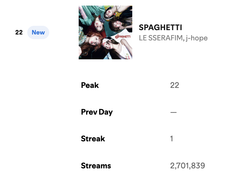 Le Sserafim’s “Spaghetti (feat. j-hope of <a href="/BTS_twt/">방탄소년단</a>)” debuts at #22 on Spotify Global Chart with 2,701,839 streams, the highest new entry! 🌎