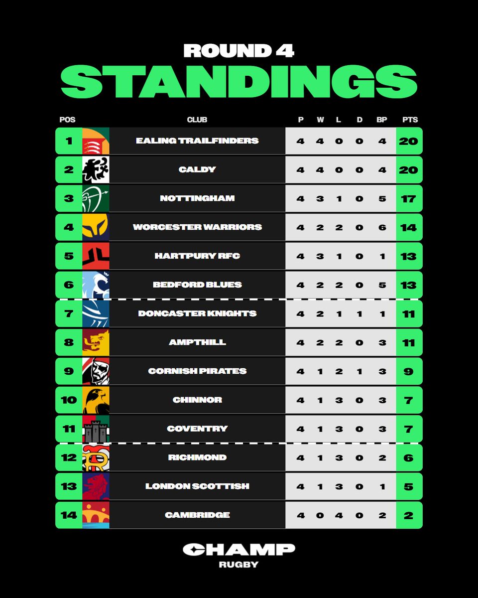 A look at the #ChampRugby table with four rounds played 👀