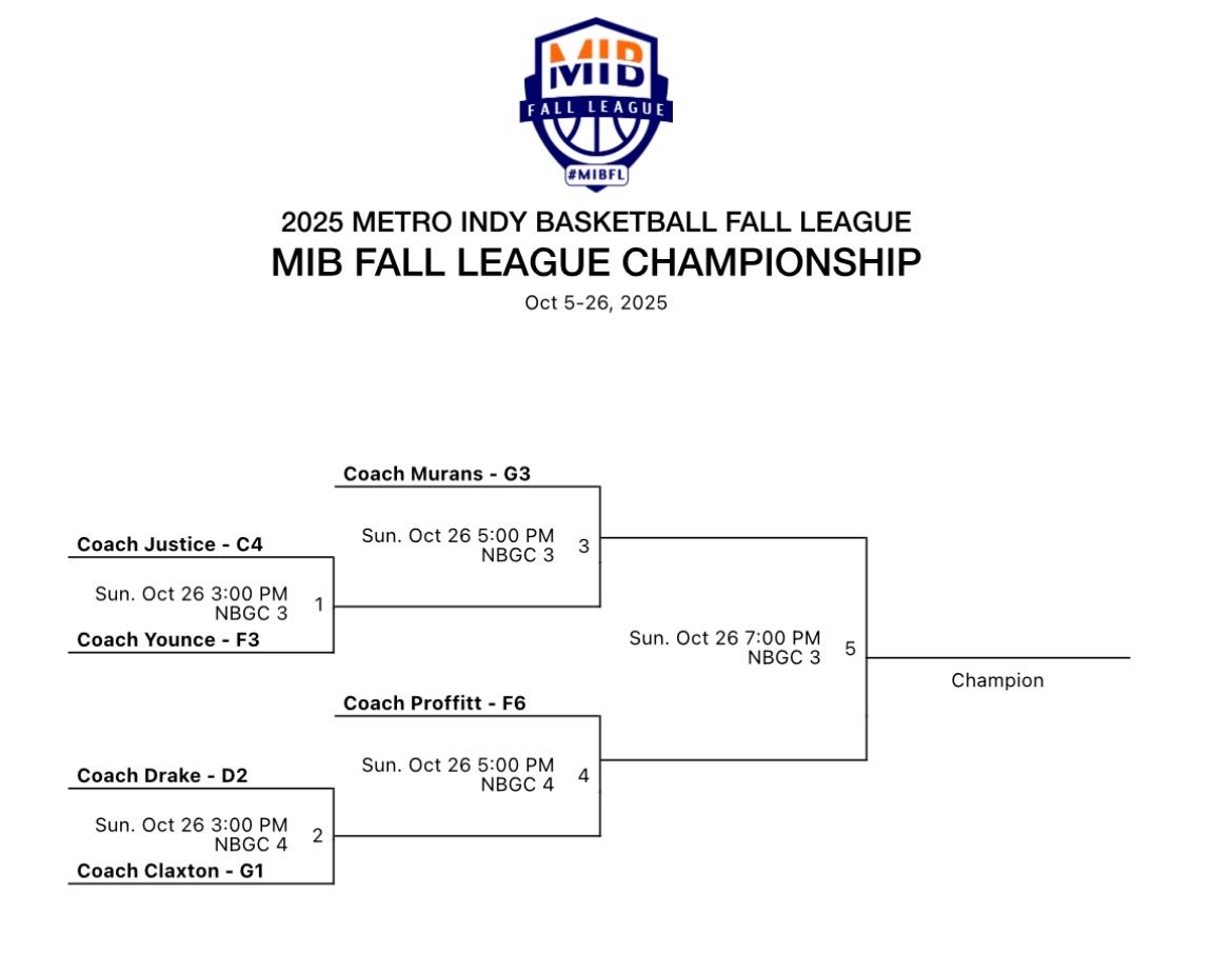 PeytonAuler's tweet image. Schedule for tomorrow’s MIB Fall League Championship Bracket with @JasonJustice23 

@BRamseyKSR @kylerstaley @PrepHoopsIN @PrepHoops @alec_weddell @coachNewton24 @LGreenwellHoops @ZT17Hoops