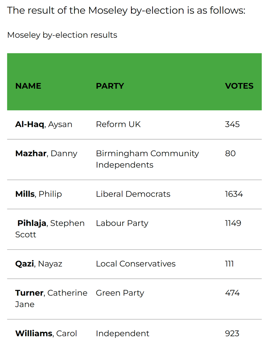I wanted to dunk on the candidates, but no, Moseley appears to have elected someone English, whilst the losers are the foreign contingent