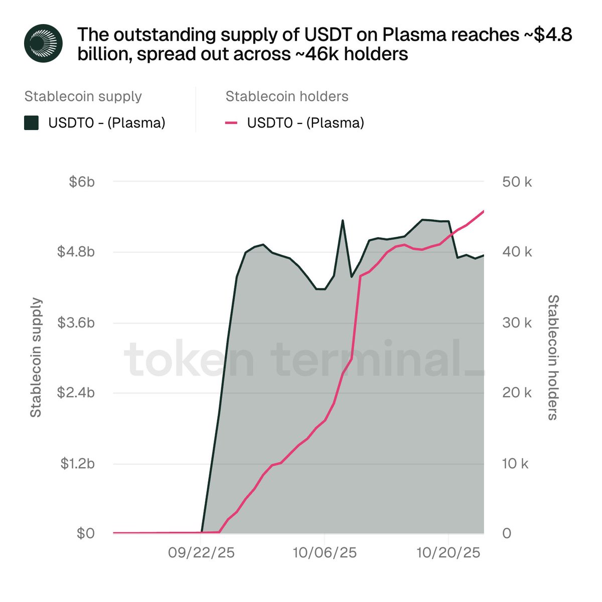 Plasmaブロックチェーン上のUSDT供給と保有者増加を示すチャート